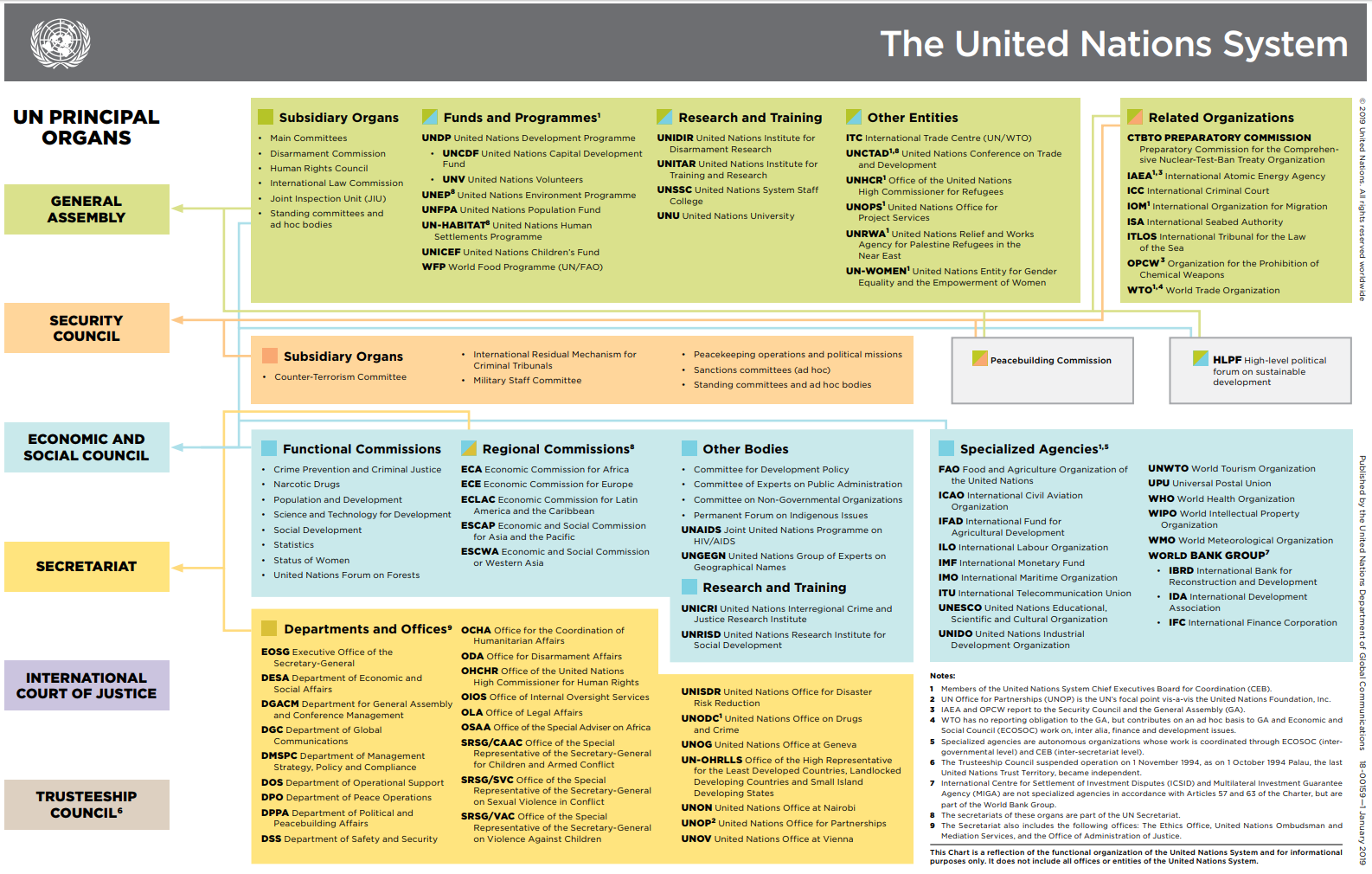United Nations Organizational Chart