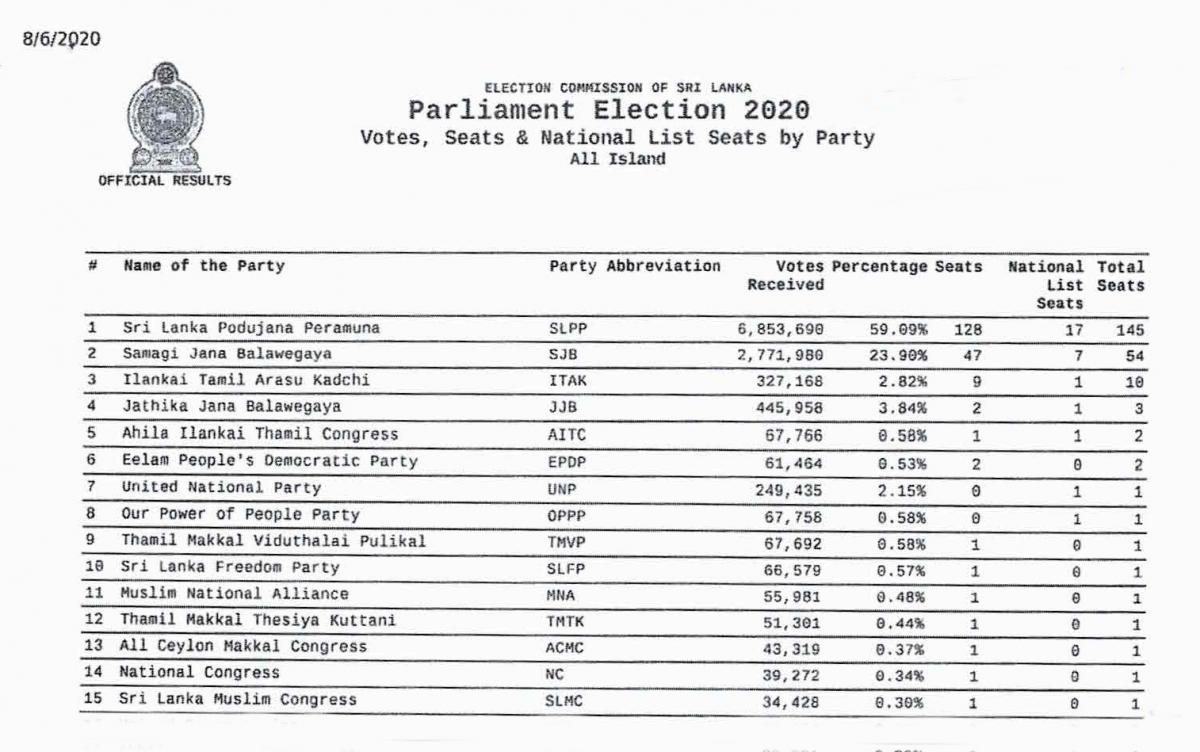 All Island Results Of The Parliamentary Election 2020 Votes Seats And National List Sri Lanka